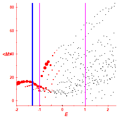 Peres lattice <M>